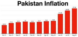 Pakistan Inflation