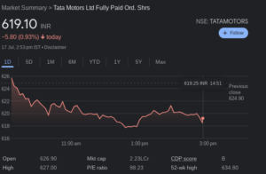 Tata group stock share