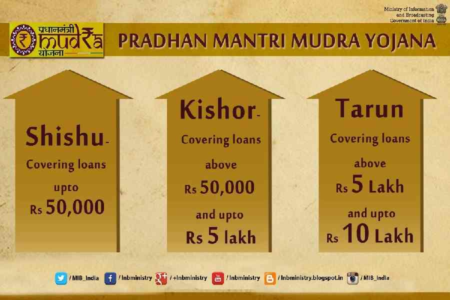 Pradhan Mantri Mudra Loan Yojana