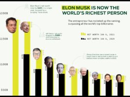 World's Richest Person