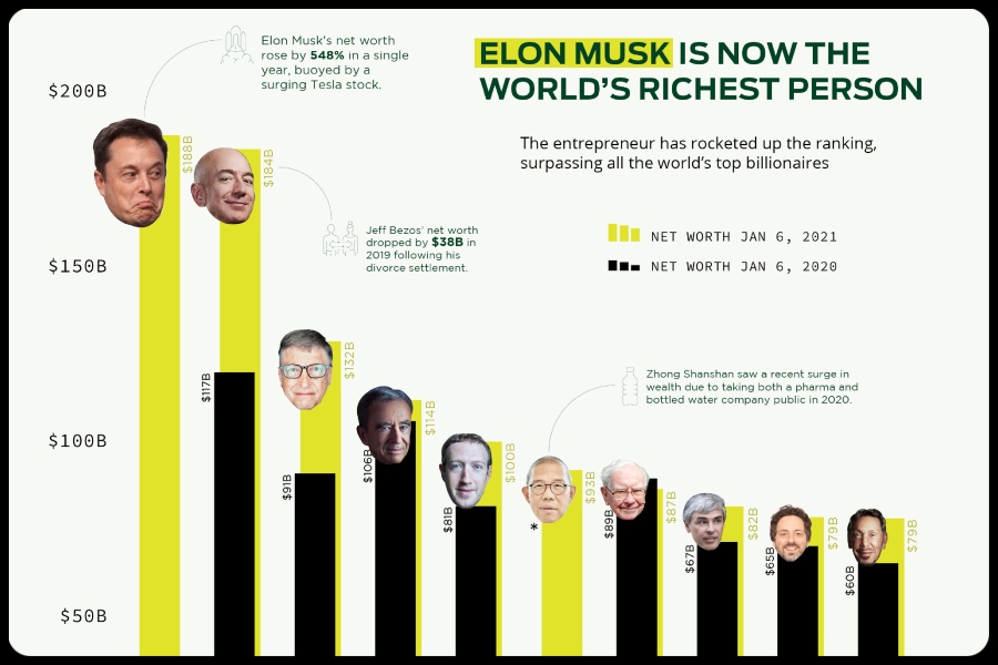 World's Richest Person