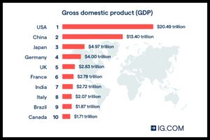 World's Biggest Economy