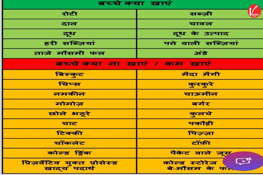 Child Diet Chart